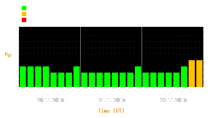 Magnetic storm forecast from Nov 20, 2016 to Nov 22, 2016