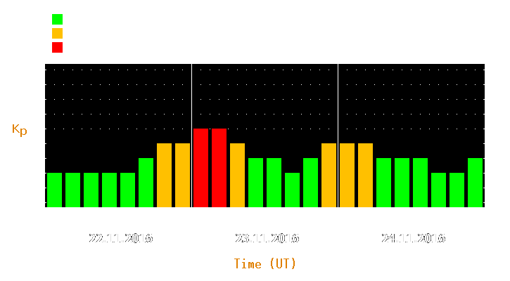 Magnetic storm forecast from Nov 22, 2016 to Nov 24, 2016