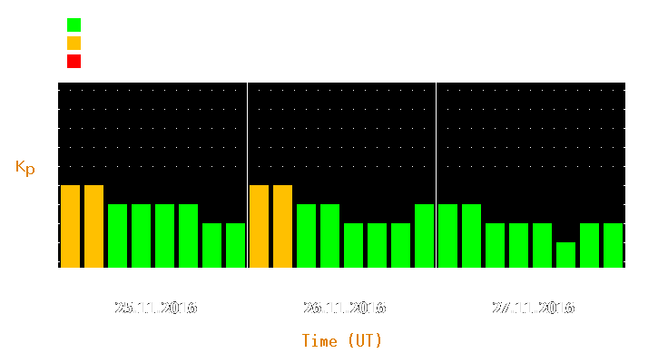 Magnetic storm forecast from Nov 25, 2016 to Nov 27, 2016