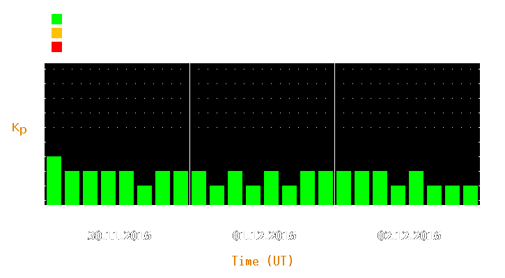 Magnetic storm forecast from Nov 30, 2016 to Dec 02, 2016