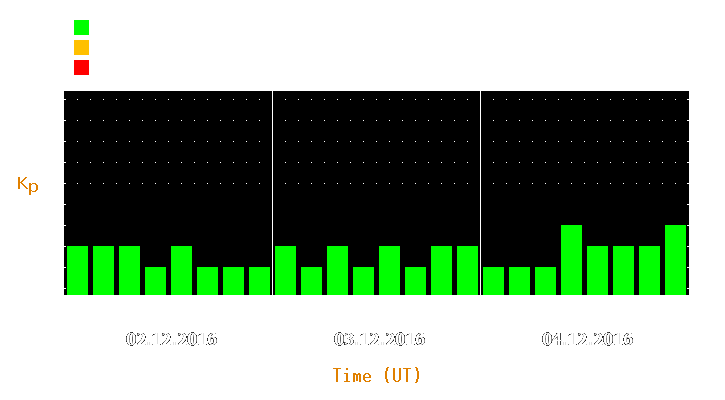 Magnetic storm forecast from Dec 02, 2016 to Dec 04, 2016