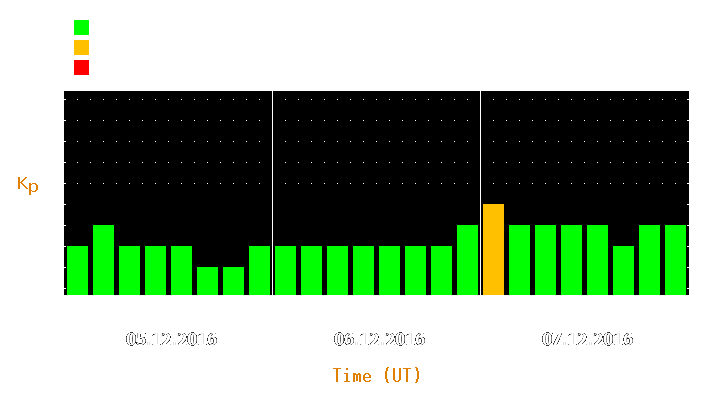 Magnetic storm forecast from Dec 05, 2016 to Dec 07, 2016