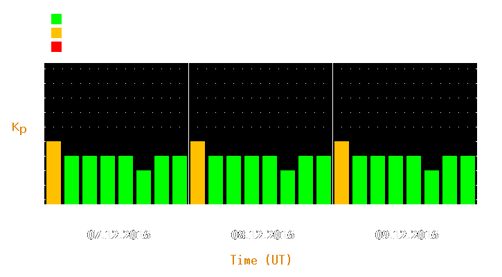 Magnetic storm forecast from Dec 07, 2016 to Dec 09, 2016