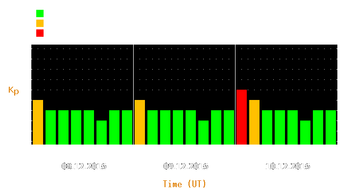 Magnetic storm forecast from Dec 08, 2016 to Dec 10, 2016