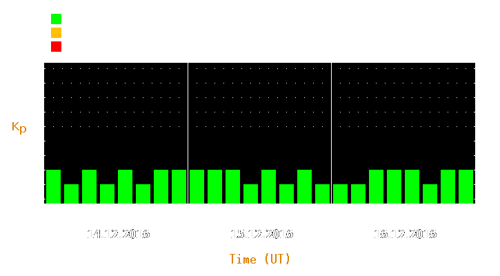 Magnetic storm forecast from Dec 14, 2016 to Dec 16, 2016