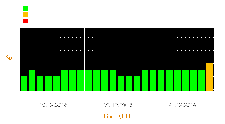 Magnetic storm forecast from Dec 19, 2016 to Dec 21, 2016