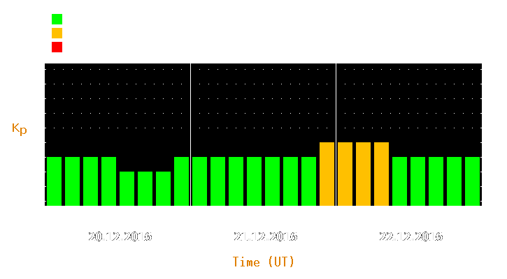 Magnetic storm forecast from Dec 20, 2016 to Dec 22, 2016