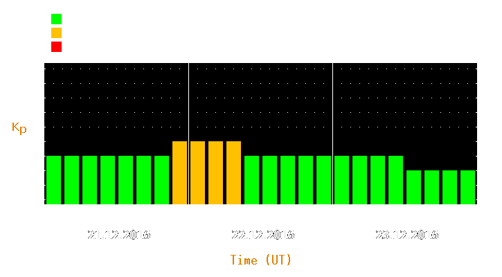 Magnetic storm forecast from Dec 21, 2016 to Dec 23, 2016