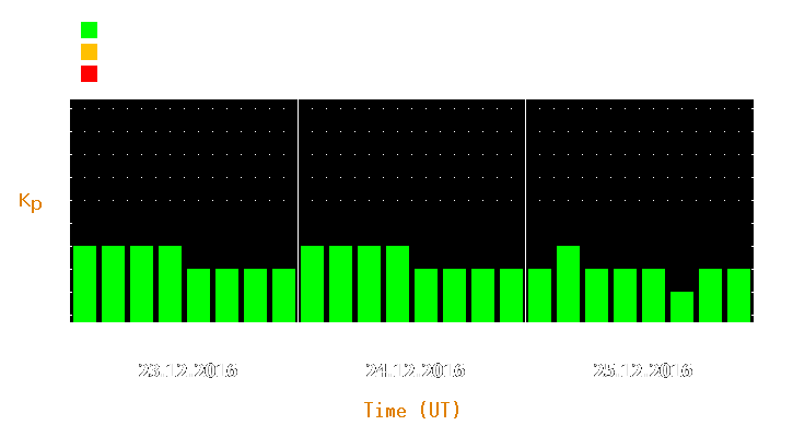 Magnetic storm forecast from Dec 23, 2016 to Dec 25, 2016