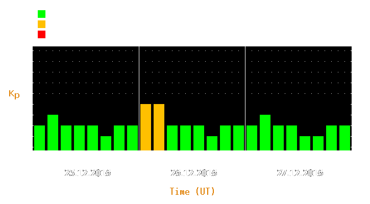 Magnetic storm forecast from Dec 25, 2016 to Dec 27, 2016