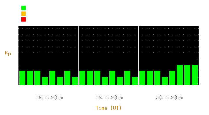 Magnetic storm forecast from Dec 28, 2016 to Dec 30, 2016