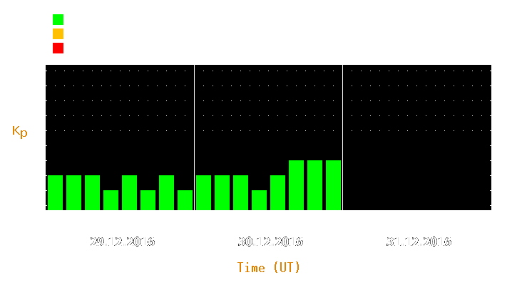 Magnetic storm forecast from Dec 29, 2016 to Dec 31, 2016