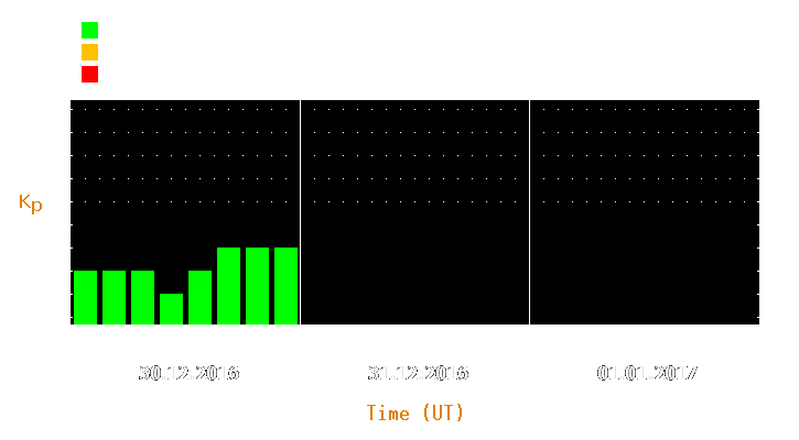 Magnetic storm forecast from Dec 30, 2016 to Jan 01, 2017