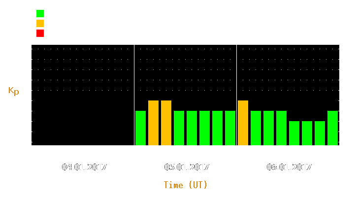 Magnetic storm forecast from Jan 04, 2017 to Jan 06, 2017