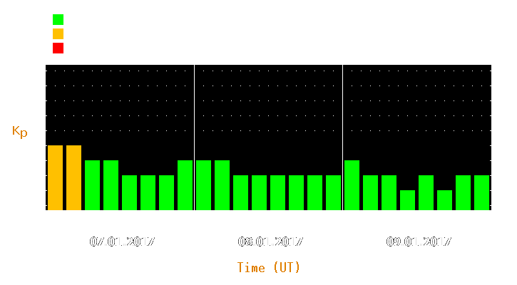 Magnetic storm forecast from Jan 07, 2017 to Jan 09, 2017