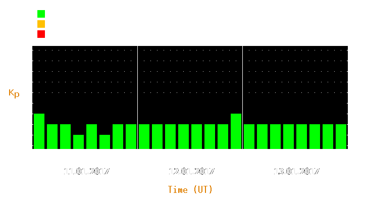 Magnetic storm forecast from Jan 11, 2017 to Jan 13, 2017