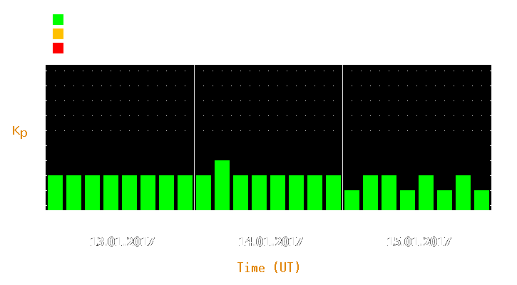 Magnetic storm forecast from Jan 13, 2017 to Jan 15, 2017