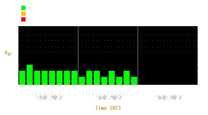 Magnetic storm forecast from Jan 14, 2017 to Jan 16, 2017