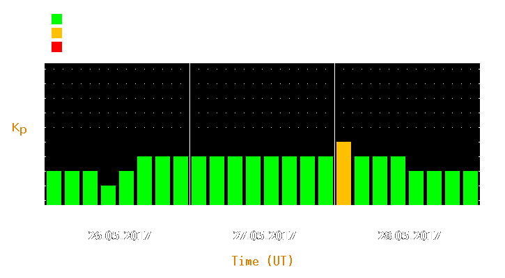 Magnetic storm forecast from May 26, 2017 to May 28, 2017