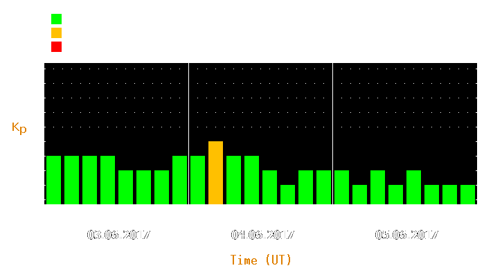 Magnetic storm forecast from Jun 03, 2017 to Jun 05, 2017