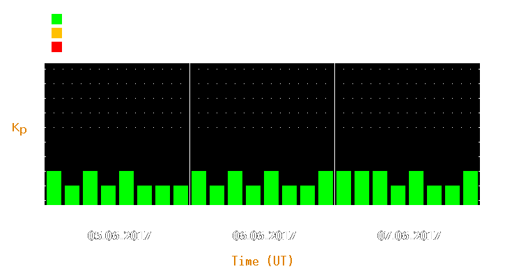 Magnetic storm forecast from Jun 05, 2017 to Jun 07, 2017