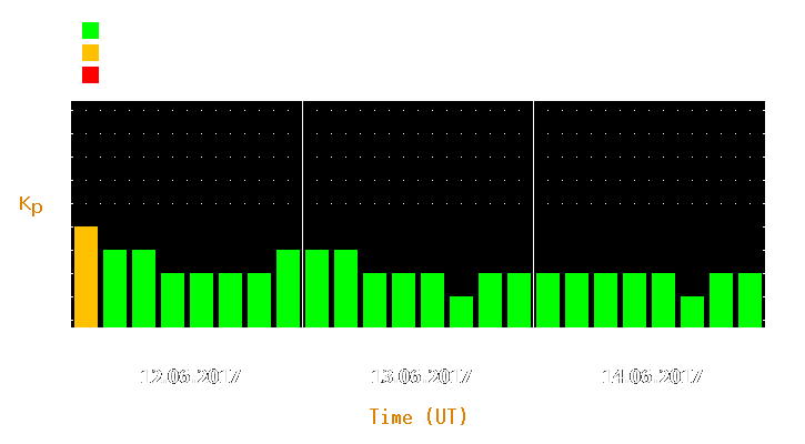 Magnetic storm forecast from Jun 12, 2017 to Jun 14, 2017