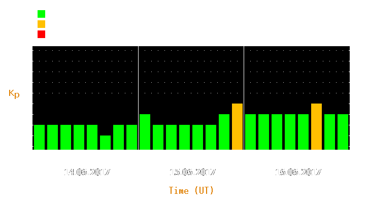 Magnetic storm forecast from Jun 14, 2017 to Jun 16, 2017