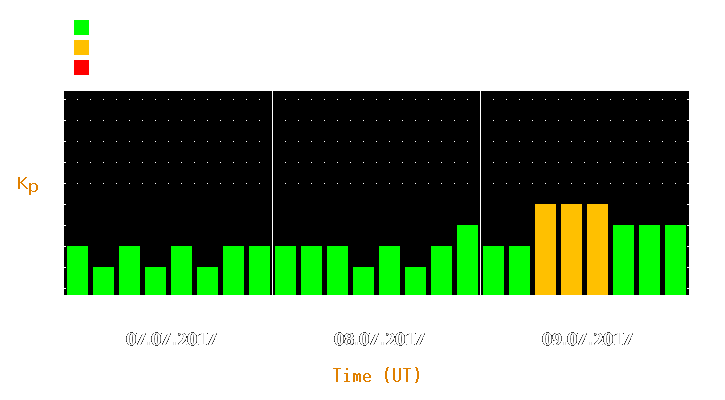 Magnetic storm forecast from Jul 07, 2017 to Jul 09, 2017