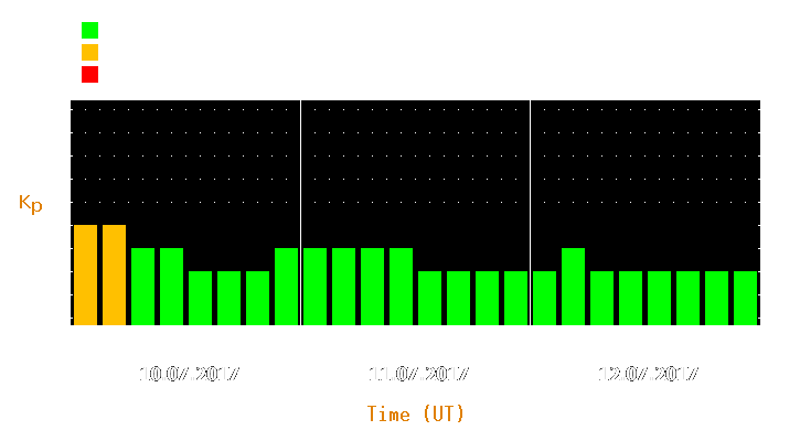 Magnetic storm forecast from Jul 10, 2017 to Jul 12, 2017