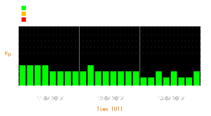 Magnetic storm forecast from Jul 11, 2017 to Jul 13, 2017