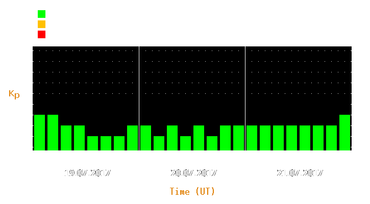 Magnetic storm forecast from Jul 19, 2017 to Jul 21, 2017