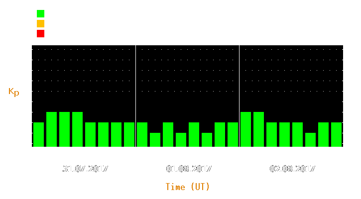 Magnetic storm forecast from Jul 31, 2017 to Aug 02, 2017