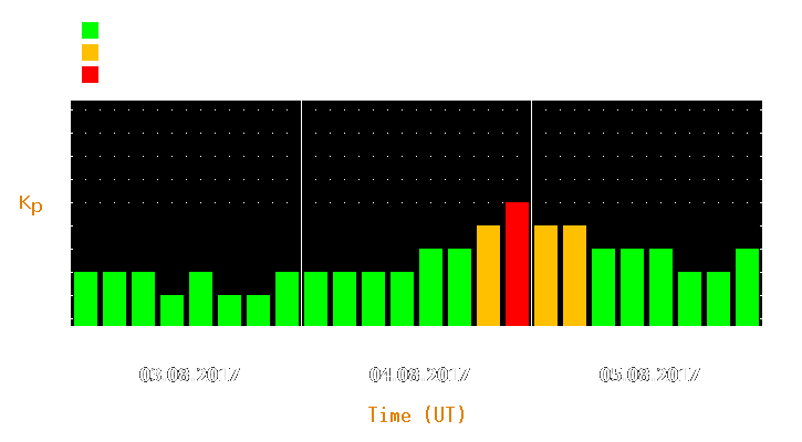 Magnetic storm forecast from Aug 03, 2017 to Aug 05, 2017