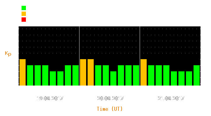 Magnetic storm forecast from Aug 19, 2017 to Aug 21, 2017