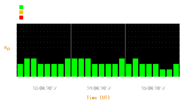 Magnetic storm forecast from Aug 23, 2017 to Aug 25, 2017