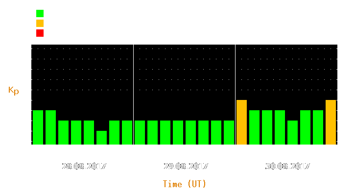 Magnetic storm forecast from Aug 28, 2017 to Aug 30, 2017