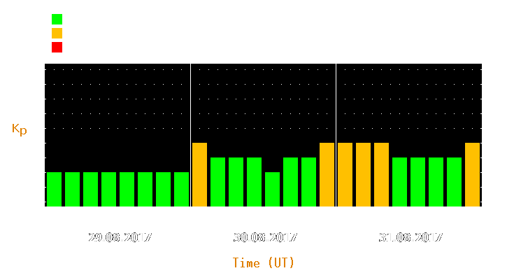 Magnetic storm forecast from Aug 29, 2017 to Aug 31, 2017