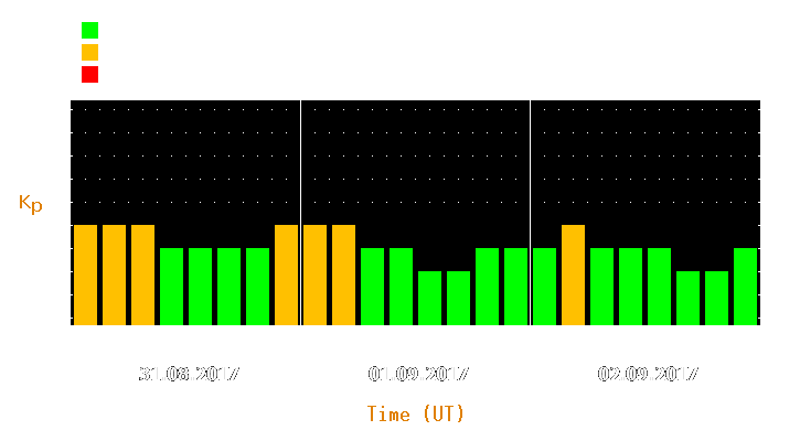 Magnetic storm forecast from Aug 31, 2017 to Sep 02, 2017