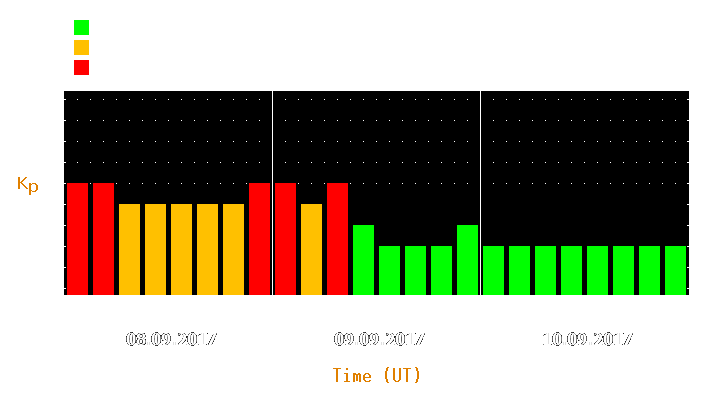 Magnetic storm forecast from Sep 08, 2017 to Sep 10, 2017