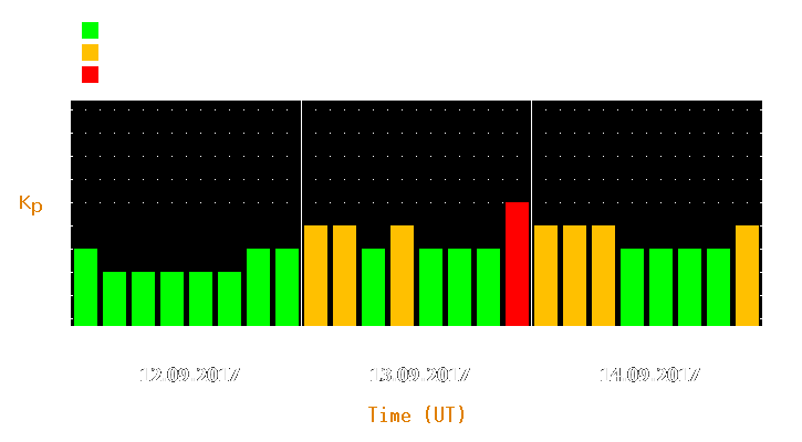 Magnetic storm forecast from Sep 12, 2017 to Sep 14, 2017