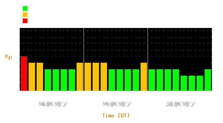 Magnetic storm forecast from Sep 28, 2017 to Sep 30, 2017