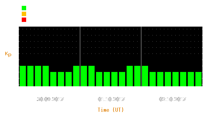 Magnetic storm forecast from Sep 30, 2017 to Oct 02, 2017