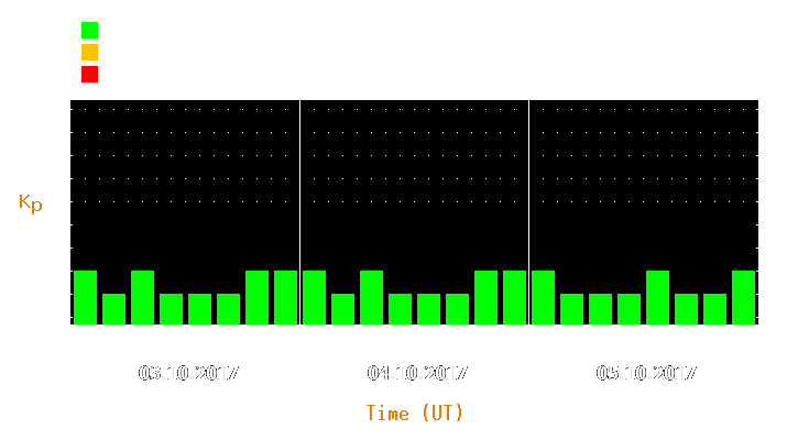 Magnetic storm forecast from Oct 03, 2017 to Oct 05, 2017