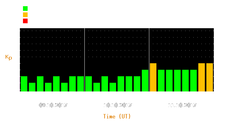 Magnetic storm forecast from Oct 09, 2017 to Oct 11, 2017