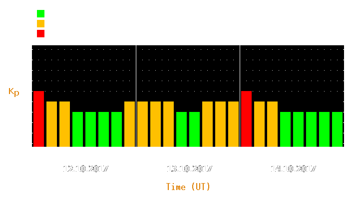 Magnetic storm forecast from Oct 12, 2017 to Oct 14, 2017