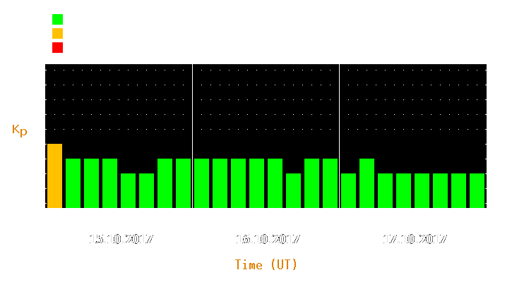 Magnetic storm forecast from Oct 15, 2017 to Oct 17, 2017