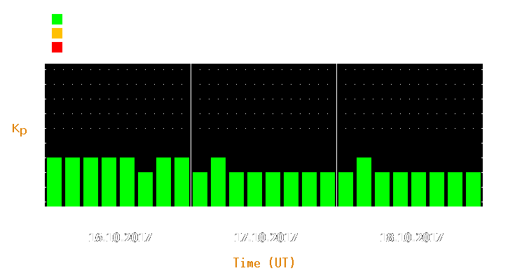 Magnetic storm forecast from Oct 16, 2017 to Oct 18, 2017