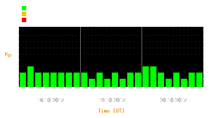 Magnetic storm forecast from Oct 18, 2017 to Oct 20, 2017