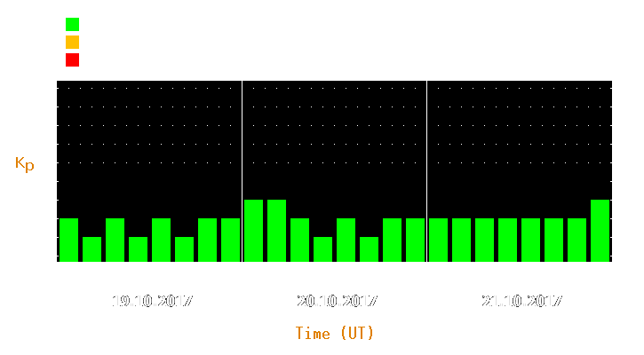 Magnetic storm forecast from Oct 19, 2017 to Oct 21, 2017