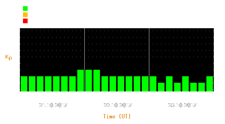 Magnetic storm forecast from Oct 21, 2017 to Oct 23, 2017